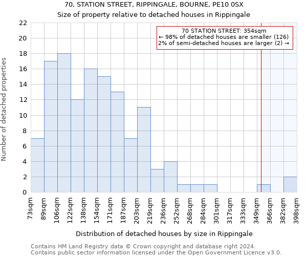 70, STATION STREET, RIPPINGALE, BOURNE, PE10 0SX: Size of property relative to detached houses in Rippingale