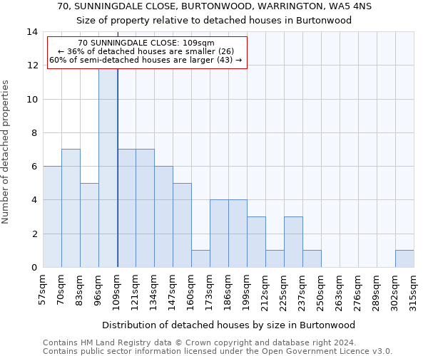 70, SUNNINGDALE CLOSE, BURTONWOOD, WARRINGTON, WA5 4NS: Size of property relative to detached houses in Burtonwood