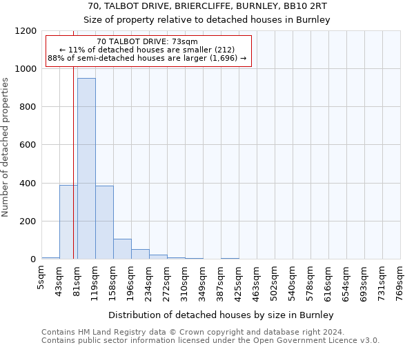 70, TALBOT DRIVE, BRIERCLIFFE, BURNLEY, BB10 2RT: Size of property relative to detached houses in Burnley