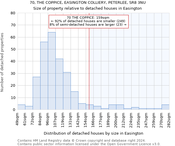 70, THE COPPICE, EASINGTON COLLIERY, PETERLEE, SR8 3NU: Size of property relative to detached houses in Easington