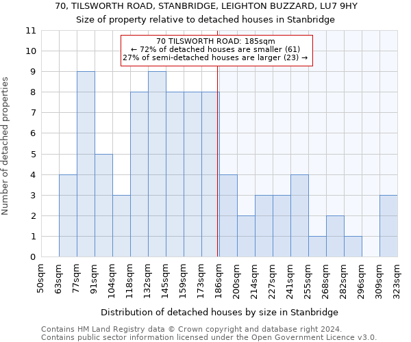 70, TILSWORTH ROAD, STANBRIDGE, LEIGHTON BUZZARD, LU7 9HY: Size of property relative to detached houses in Stanbridge