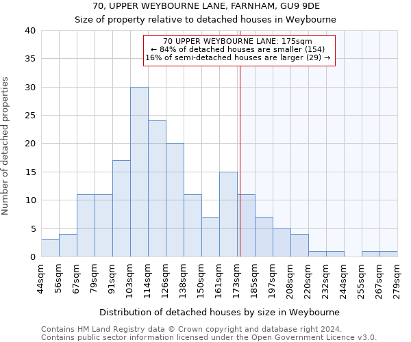 70, UPPER WEYBOURNE LANE, FARNHAM, GU9 9DE: Size of property relative to detached houses in Weybourne