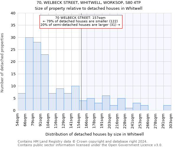 70, WELBECK STREET, WHITWELL, WORKSOP, S80 4TP: Size of property relative to detached houses in Whitwell