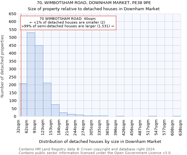 70, WIMBOTSHAM ROAD, DOWNHAM MARKET, PE38 9PE: Size of property relative to detached houses in Downham Market