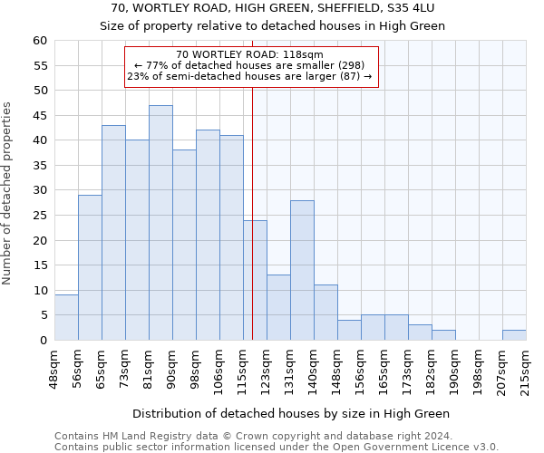 70, WORTLEY ROAD, HIGH GREEN, SHEFFIELD, S35 4LU: Size of property relative to detached houses in High Green