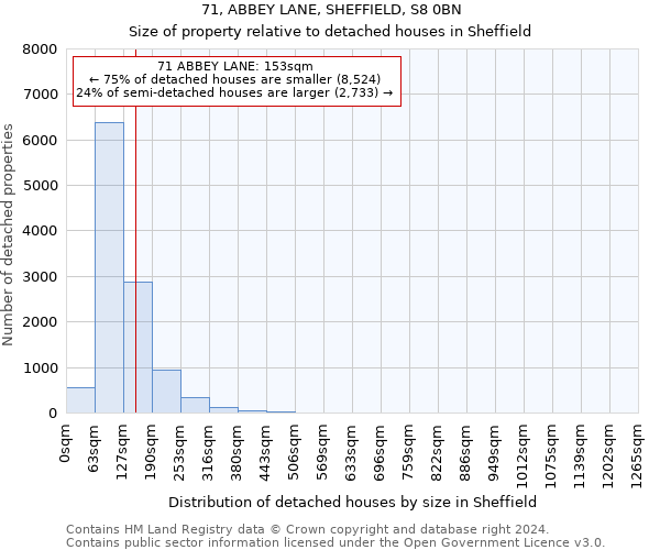 71, ABBEY LANE, SHEFFIELD, S8 0BN: Size of property relative to detached houses in Sheffield