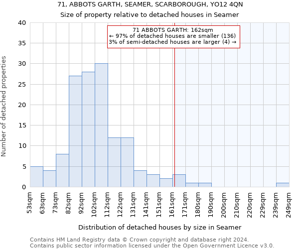 71, ABBOTS GARTH, SEAMER, SCARBOROUGH, YO12 4QN: Size of property relative to detached houses in Seamer