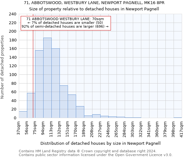 71, ABBOTSWOOD, WESTBURY LANE, NEWPORT PAGNELL, MK16 8PR: Size of property relative to detached houses in Newport Pagnell