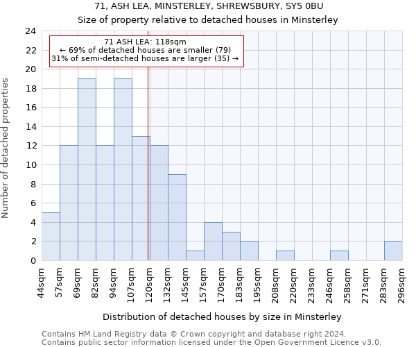 71, ASH LEA, MINSTERLEY, SHREWSBURY, SY5 0BU: Size of property relative to detached houses in Minsterley