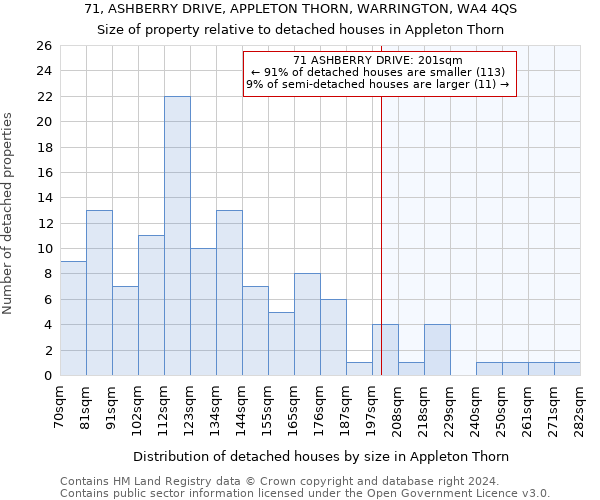 71, ASHBERRY DRIVE, APPLETON THORN, WARRINGTON, WA4 4QS: Size of property relative to detached houses in Appleton Thorn