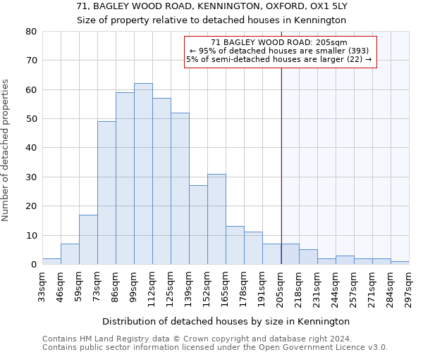 71, BAGLEY WOOD ROAD, KENNINGTON, OXFORD, OX1 5LY: Size of property relative to detached houses in Kennington