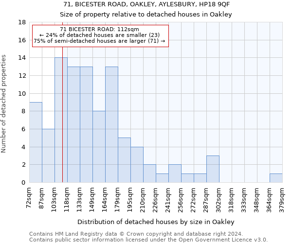 71, BICESTER ROAD, OAKLEY, AYLESBURY, HP18 9QF: Size of property relative to detached houses in Oakley