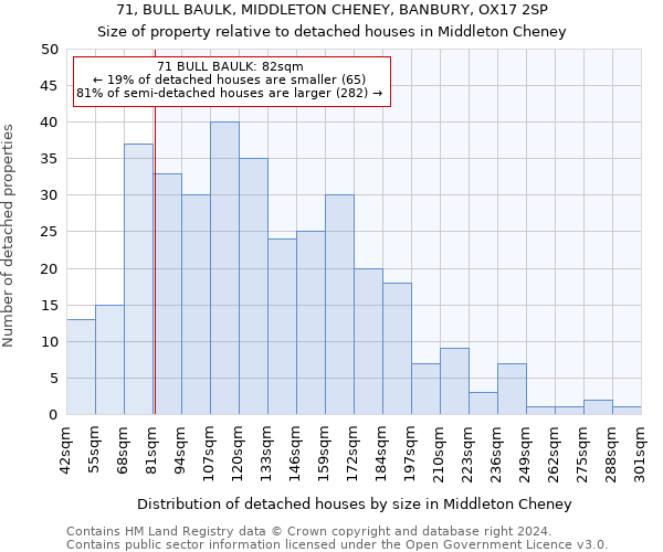 71, BULL BAULK, MIDDLETON CHENEY, BANBURY, OX17 2SP: Size of property relative to detached houses in Middleton Cheney