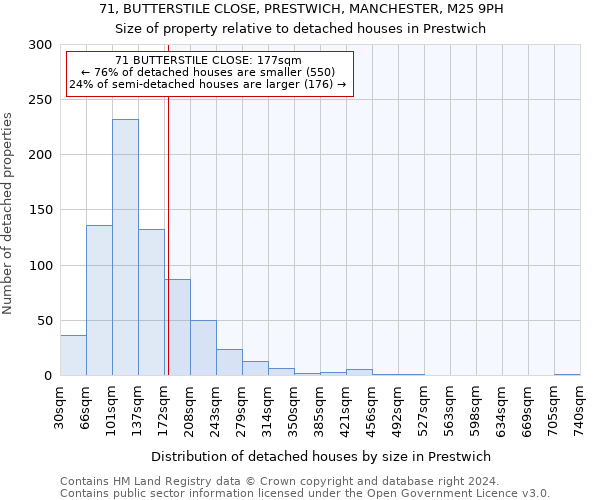 71, BUTTERSTILE CLOSE, PRESTWICH, MANCHESTER, M25 9PH: Size of property relative to detached houses in Prestwich