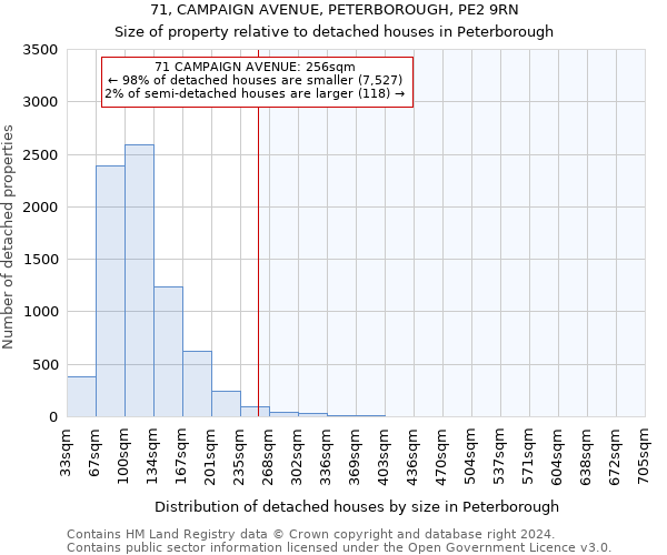 71, CAMPAIGN AVENUE, PETERBOROUGH, PE2 9RN: Size of property relative to detached houses in Peterborough