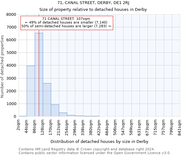 71, CANAL STREET, DERBY, DE1 2RJ: Size of property relative to detached houses in Derby