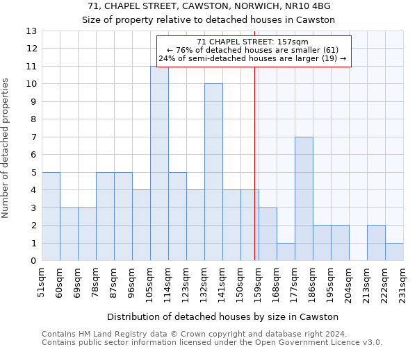 71, CHAPEL STREET, CAWSTON, NORWICH, NR10 4BG: Size of property relative to detached houses in Cawston