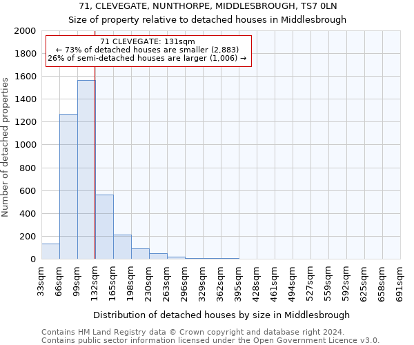 71, CLEVEGATE, NUNTHORPE, MIDDLESBROUGH, TS7 0LN: Size of property relative to detached houses in Middlesbrough