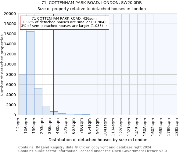 71, COTTENHAM PARK ROAD, LONDON, SW20 0DR: Size of property relative to detached houses in London