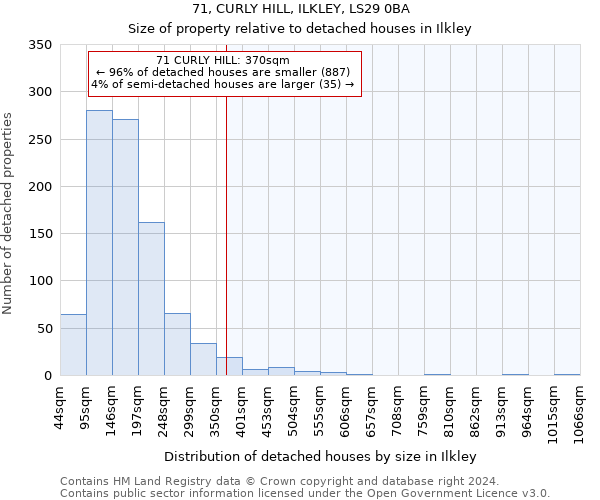 71, CURLY HILL, ILKLEY, LS29 0BA: Size of property relative to detached houses in Ilkley