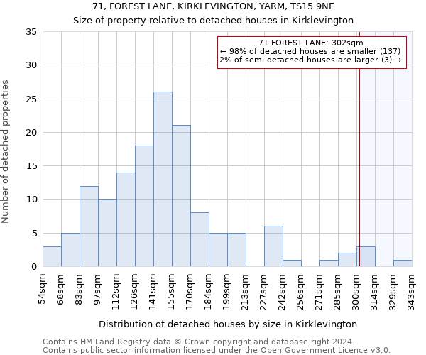 71, FOREST LANE, KIRKLEVINGTON, YARM, TS15 9NE: Size of property relative to detached houses in Kirklevington