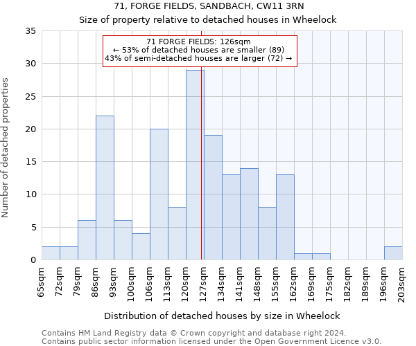 71, FORGE FIELDS, SANDBACH, CW11 3RN: Size of property relative to detached houses in Wheelock