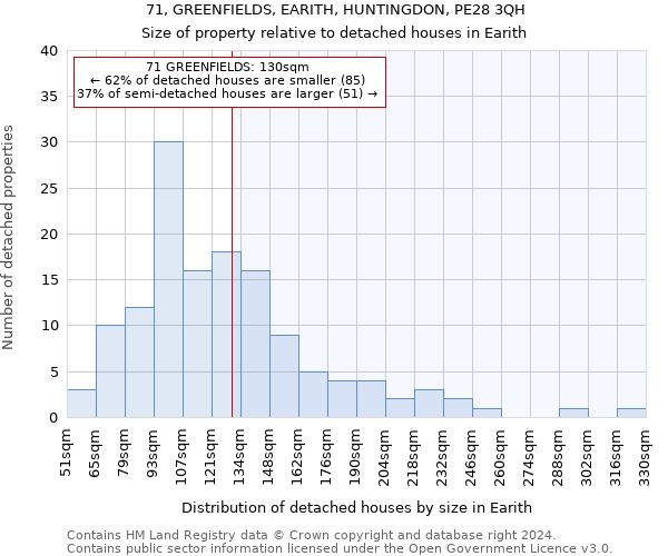 71, GREENFIELDS, EARITH, HUNTINGDON, PE28 3QH: Size of property relative to detached houses in Earith