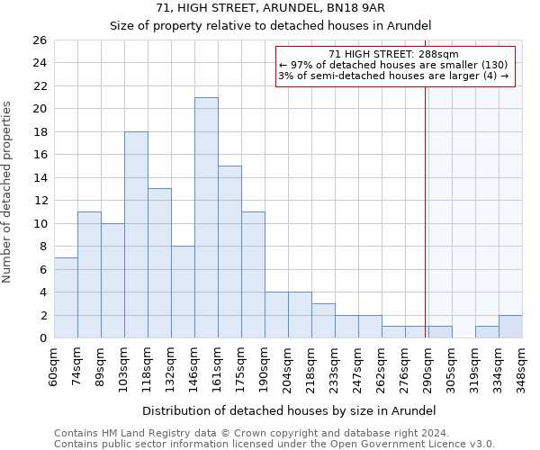 71, HIGH STREET, ARUNDEL, BN18 9AR: Size of property relative to detached houses in Arundel