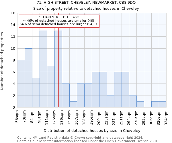 71, HIGH STREET, CHEVELEY, NEWMARKET, CB8 9DQ: Size of property relative to detached houses in Cheveley