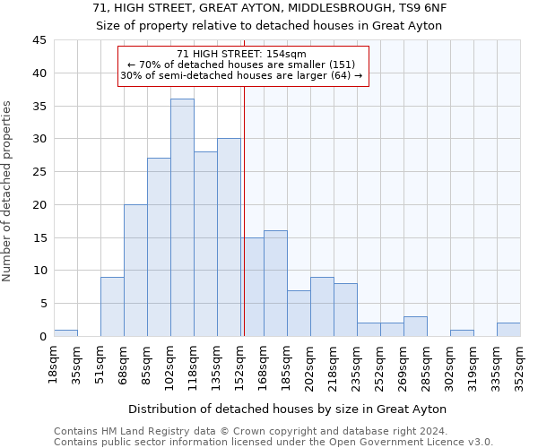 71, HIGH STREET, GREAT AYTON, MIDDLESBROUGH, TS9 6NF: Size of property relative to detached houses in Great Ayton