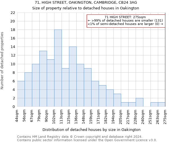 71, HIGH STREET, OAKINGTON, CAMBRIDGE, CB24 3AG: Size of property relative to detached houses in Oakington