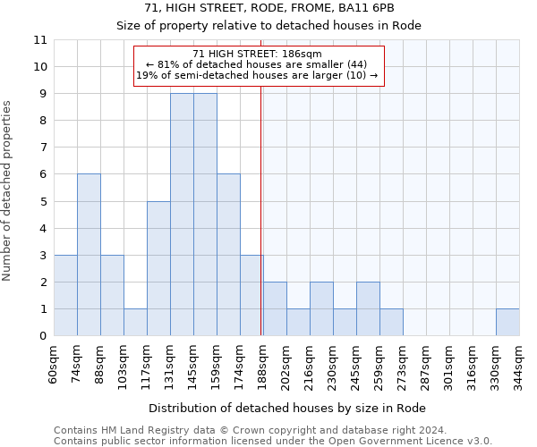 71, HIGH STREET, RODE, FROME, BA11 6PB: Size of property relative to detached houses in Rode