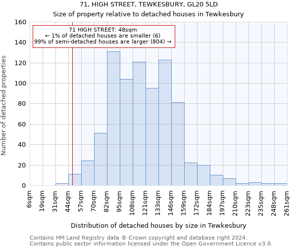 71, HIGH STREET, TEWKESBURY, GL20 5LD: Size of property relative to detached houses in Tewkesbury