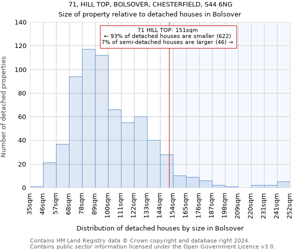 71, HILL TOP, BOLSOVER, CHESTERFIELD, S44 6NG: Size of property relative to detached houses in Bolsover