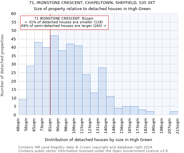 71, IRONSTONE CRESCENT, CHAPELTOWN, SHEFFIELD, S35 3XT: Size of property relative to detached houses in High Green