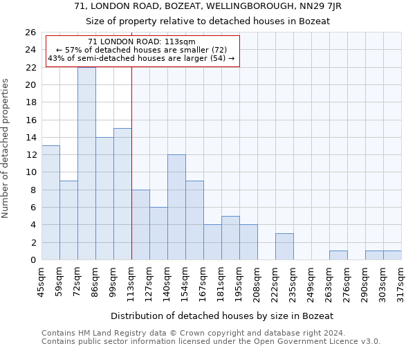 71, LONDON ROAD, BOZEAT, WELLINGBOROUGH, NN29 7JR: Size of property relative to detached houses in Bozeat