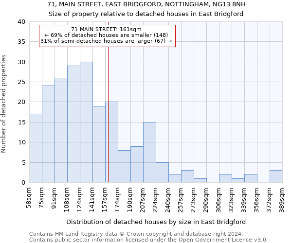 71, MAIN STREET, EAST BRIDGFORD, NOTTINGHAM, NG13 8NH: Size of property relative to detached houses in East Bridgford