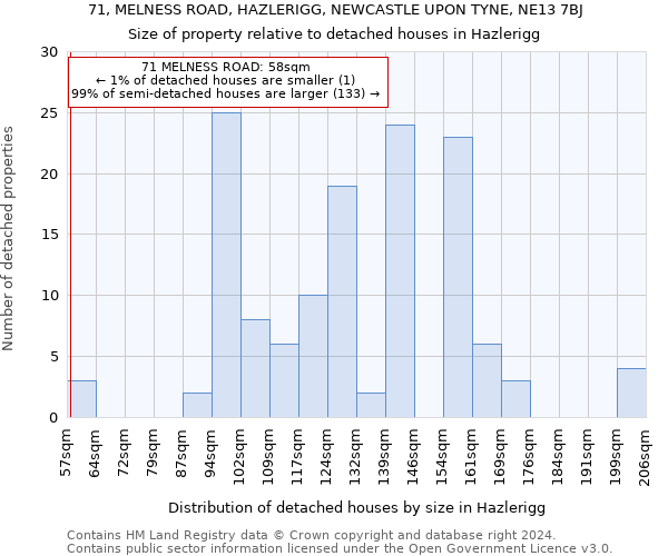 71, MELNESS ROAD, HAZLERIGG, NEWCASTLE UPON TYNE, NE13 7BJ: Size of property relative to detached houses in Hazlerigg