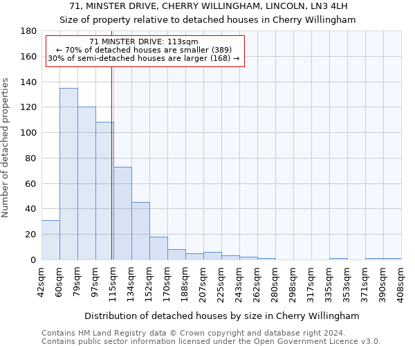 71, MINSTER DRIVE, CHERRY WILLINGHAM, LINCOLN, LN3 4LH: Size of property relative to detached houses in Cherry Willingham