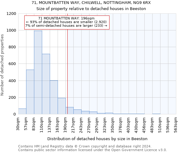 71, MOUNTBATTEN WAY, CHILWELL, NOTTINGHAM, NG9 6RX: Size of property relative to detached houses in Beeston