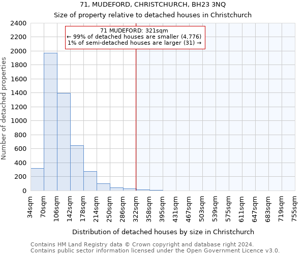 71, MUDEFORD, CHRISTCHURCH, BH23 3NQ: Size of property relative to detached houses in Christchurch