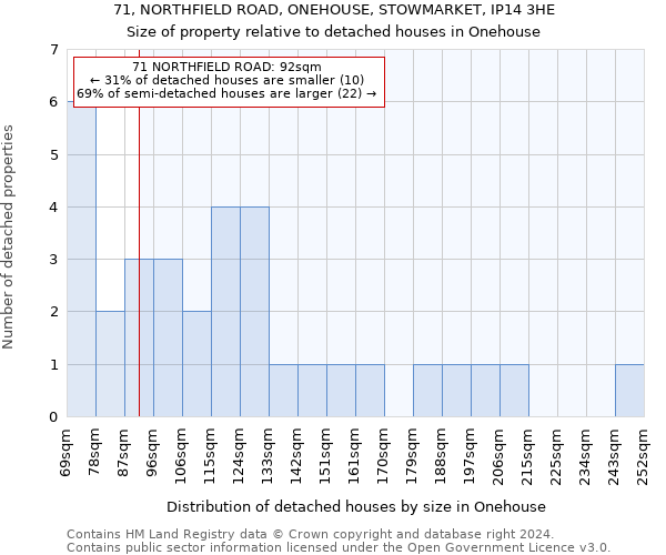 71, NORTHFIELD ROAD, ONEHOUSE, STOWMARKET, IP14 3HE: Size of property relative to detached houses in Onehouse