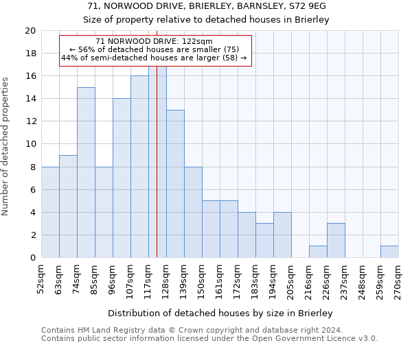 71, NORWOOD DRIVE, BRIERLEY, BARNSLEY, S72 9EG: Size of property relative to detached houses in Brierley