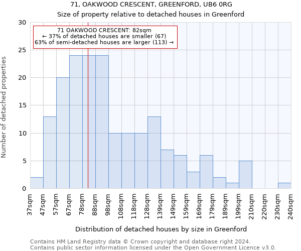 71, OAKWOOD CRESCENT, GREENFORD, UB6 0RG: Size of property relative to detached houses in Greenford