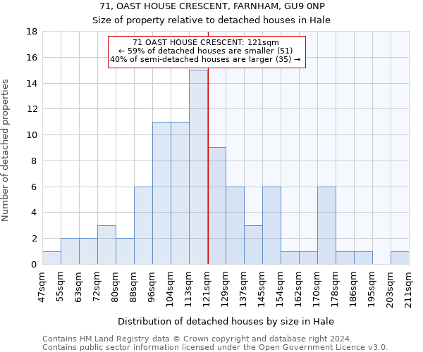 71, OAST HOUSE CRESCENT, FARNHAM, GU9 0NP: Size of property relative to detached houses in Hale