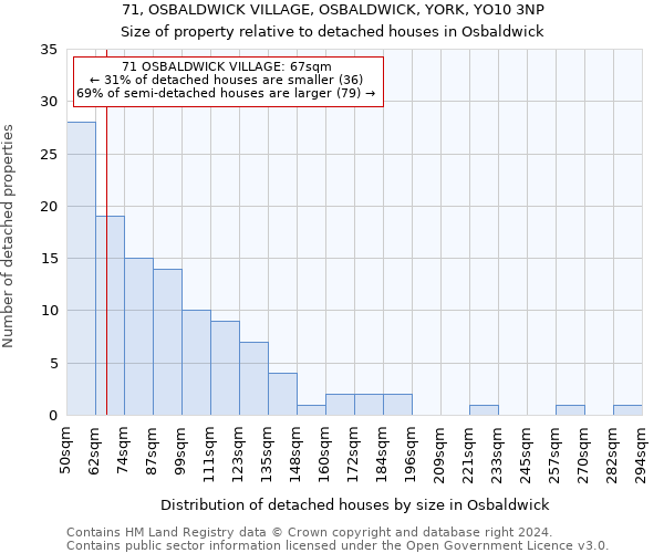 71, OSBALDWICK VILLAGE, OSBALDWICK, YORK, YO10 3NP: Size of property relative to detached houses in Osbaldwick