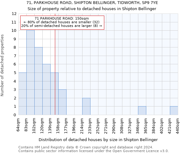 71, PARKHOUSE ROAD, SHIPTON BELLINGER, TIDWORTH, SP9 7YE: Size of property relative to detached houses in Shipton Bellinger