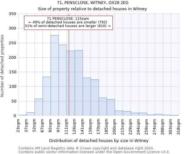 71, PENSCLOSE, WITNEY, OX28 2EG: Size of property relative to detached houses in Witney