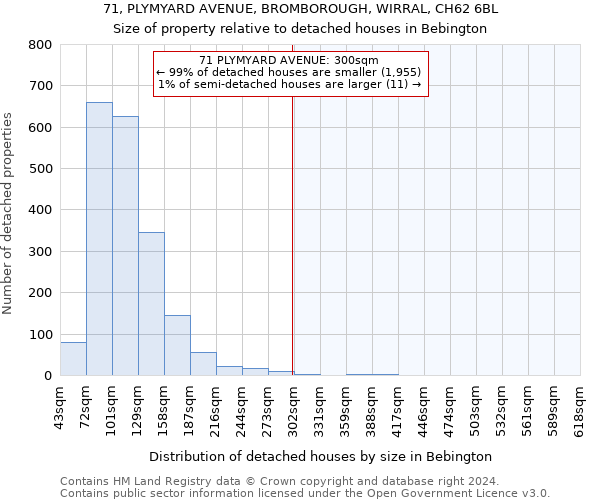 71, PLYMYARD AVENUE, BROMBOROUGH, WIRRAL, CH62 6BL: Size of property relative to detached houses in Bebington