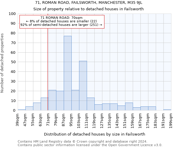 71, ROMAN ROAD, FAILSWORTH, MANCHESTER, M35 9JL: Size of property relative to detached houses in Failsworth